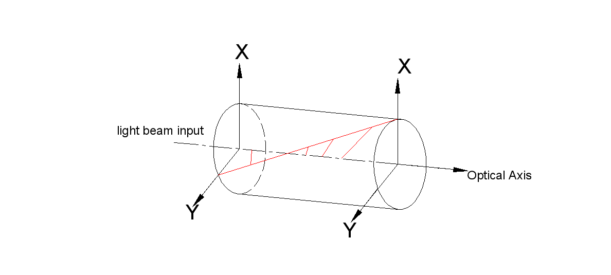 Polarization Rotator